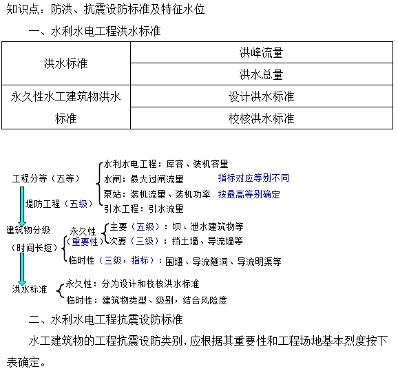防洪、抗震設防標準及特征水位