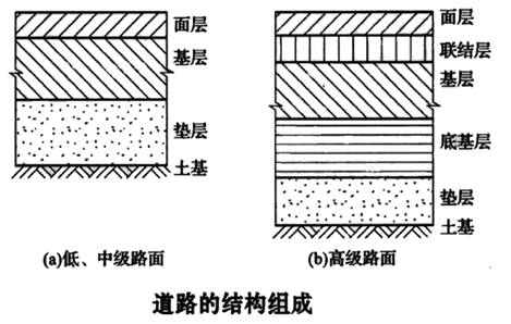 一建《市政工程》知識點(diǎn)解析：瀝青路面結構組成