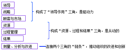 李娜監理《質(zhì)量控制》考點(diǎn)分析：卓越績(jì)效管理模式