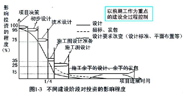 建設工程投資控制原理