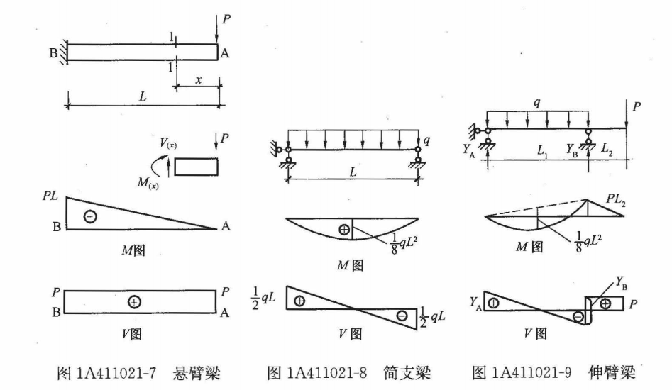 一建《建筑工程》知識點(diǎn)講解：結構平衡的條件