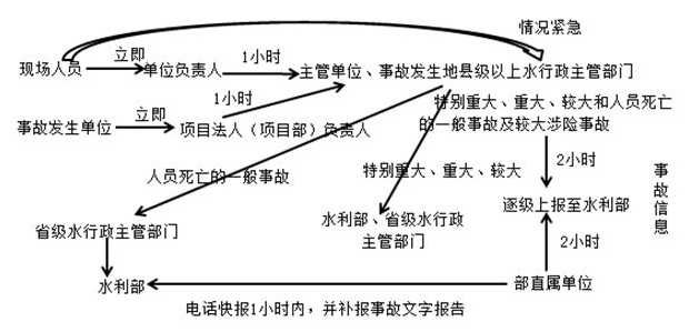 事故報告