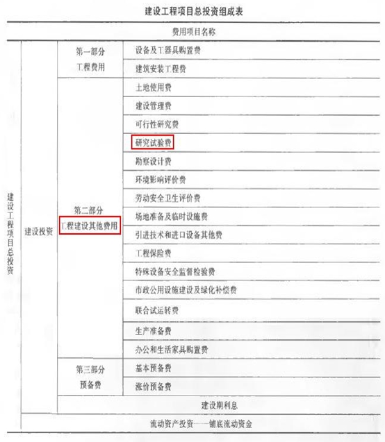 建設工程項目總投資組成