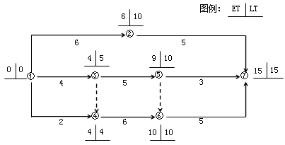 賈世龍監理《進(jìn)度控制》：雙代號網(wǎng)絡(luò )計劃時(shí)間參數（二）