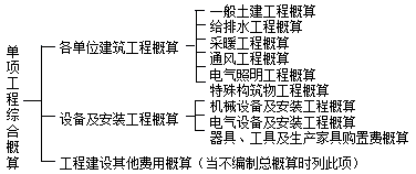 齊錫晶監理《投資控制》知識點(diǎn)：設計概算內容和編制依據