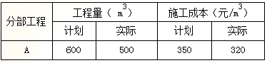 贏(yíng)得值（掙值）法