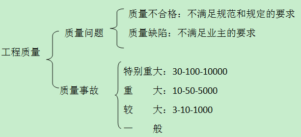 質(zhì)量事故的分類(lèi)