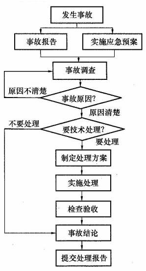 質(zhì)量事故的分類(lèi)