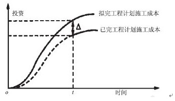 贏(yíng)得值（掙值）法