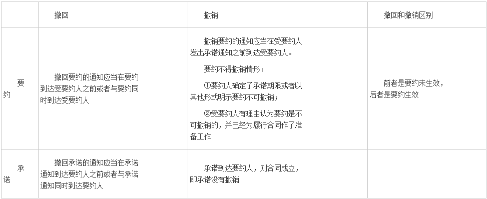 造價(jià)工程師造價(jià)管理重點(diǎn)知識點(diǎn)：要約與承諾的撤回和撤銷(xiāo)
