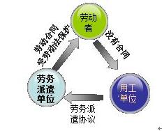 2017一建《法規》在線(xiàn)測試：勞務(wù)派遣