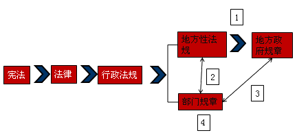 2017一建《法規》考點(diǎn)講解：法的效力層級