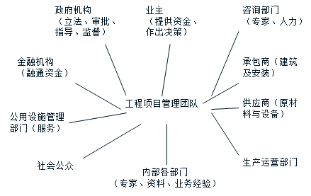 【題庫】咨詢(xún)工程師組織管理高頻考點(diǎn)：工程項目利益相關(guān)方