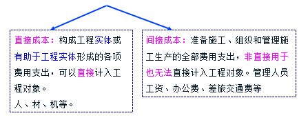 2017年一建《項目管理》高頻考點(diǎn)：建設工程項目施工成本控制