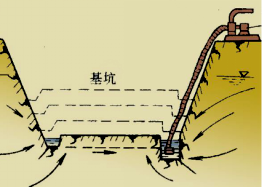 2017年一級建造師水利水電：土質(zhì)基坑工程地質(zhì)問(wèn)題分析