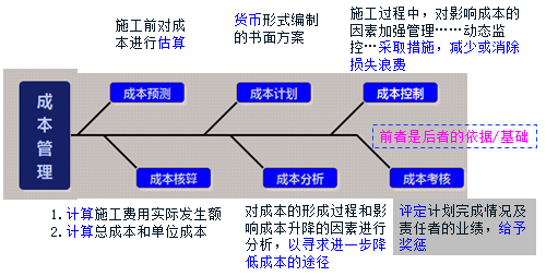 2017年一建《項目管理》高頻考點(diǎn)：建設工程項目施工成本控制