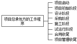 《建設項目工程總承包管理規范》中建設項目工程總承包方的工作程序 