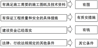 2017年一建《法規》高頻考點(diǎn)：施工許可證的法定批準條件