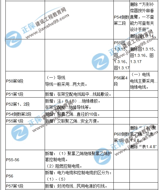 【教材解析】2017造價(jià)《安裝計量》新舊教材對比