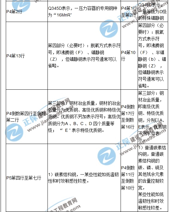 【教材解析】2017造價(jià)《安裝計量》新舊教材對比