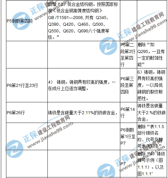 【教材解析】2017造價(jià)《安裝計量》新舊教材對比