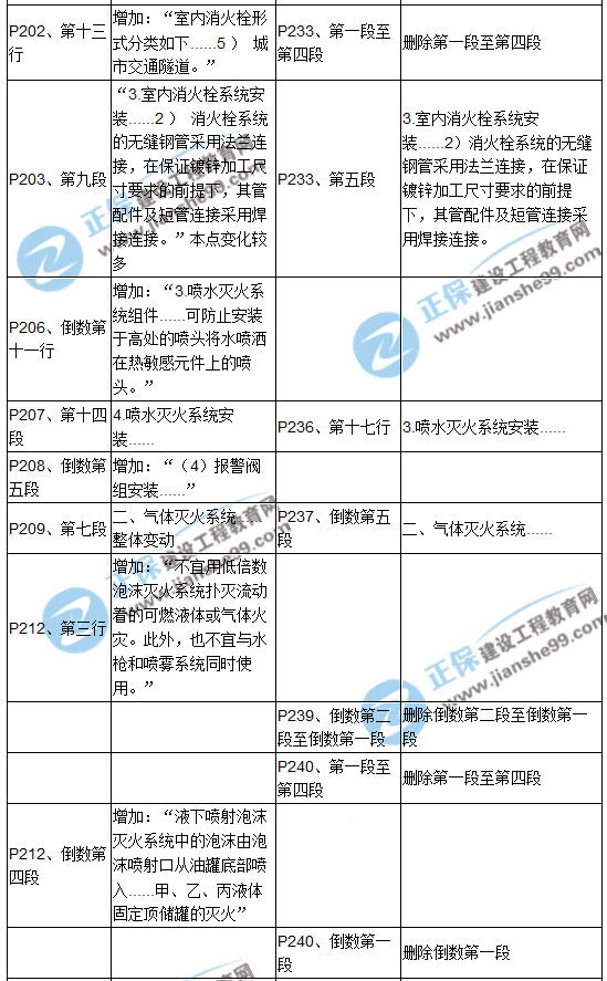 【教材解析】2017造價(jià)《安裝計量》新舊教材對比