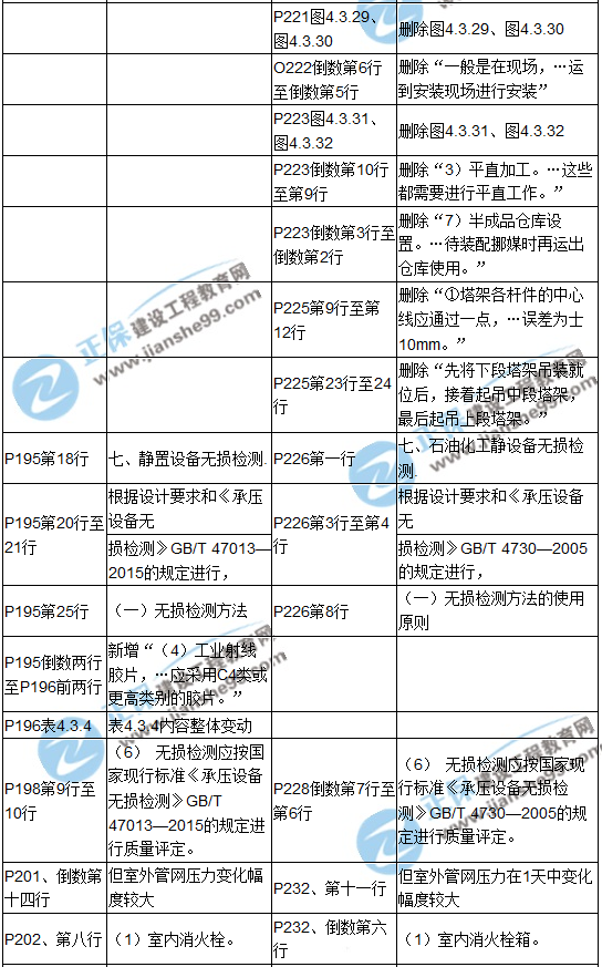 【教材解析】2017造價(jià)《安裝計量》新舊教材對比