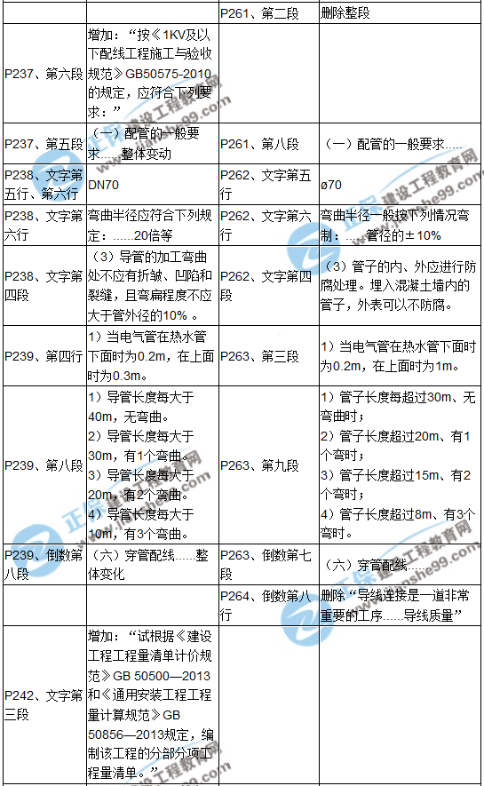 【教材解析】2017造價(jià)《安裝計量》新舊教材對比