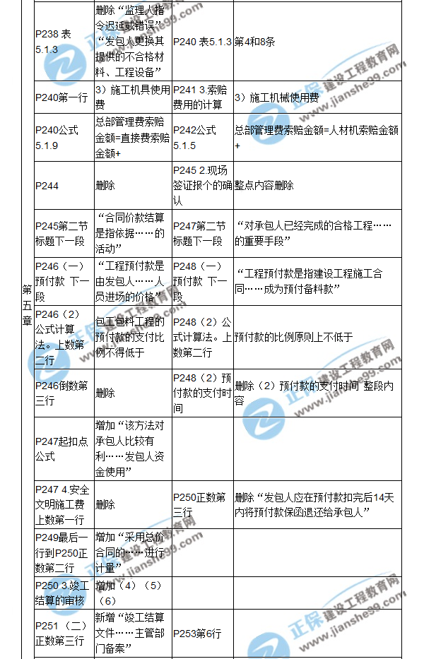 【教材解析】2017造價(jià)《建設工程計價(jià)》新舊教材對比（七）