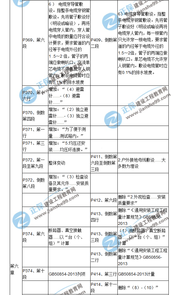 【教材解析】2017造價(jià)《安裝計量》新舊教材對比（十三）