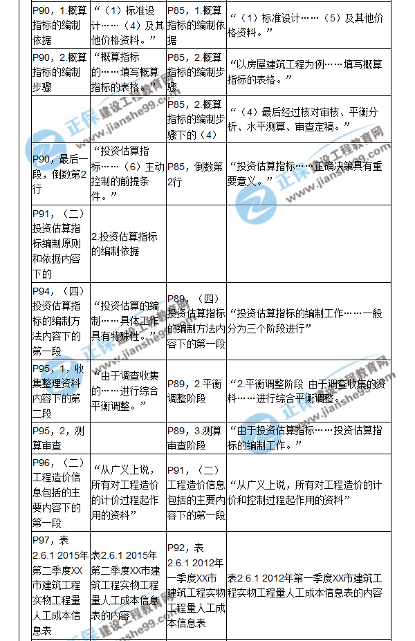 【教材解析】2017造價(jià)《建設工程計價(jià)》新舊教材對比（四）