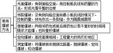 2017年一級建造師《公路工程》高頻考點(diǎn)：路基爆破施工