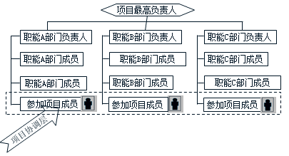 【題庫】咨詢(xún)工程師組織管理高頻考點(diǎn)：弱矩陣式項目管理組織結構