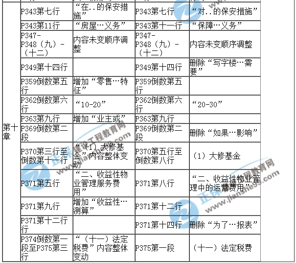 【教材解析】2017年房估《經(jīng)營(yíng)與管理》新舊教材對比（第十章）
