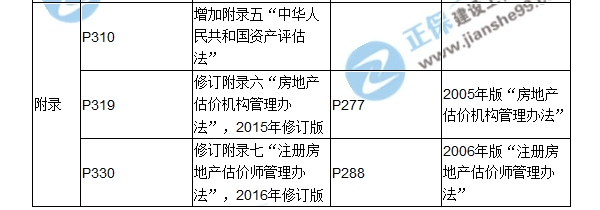 【教材解析】2017房估《制度與政策》新舊教材對比（九、十章）