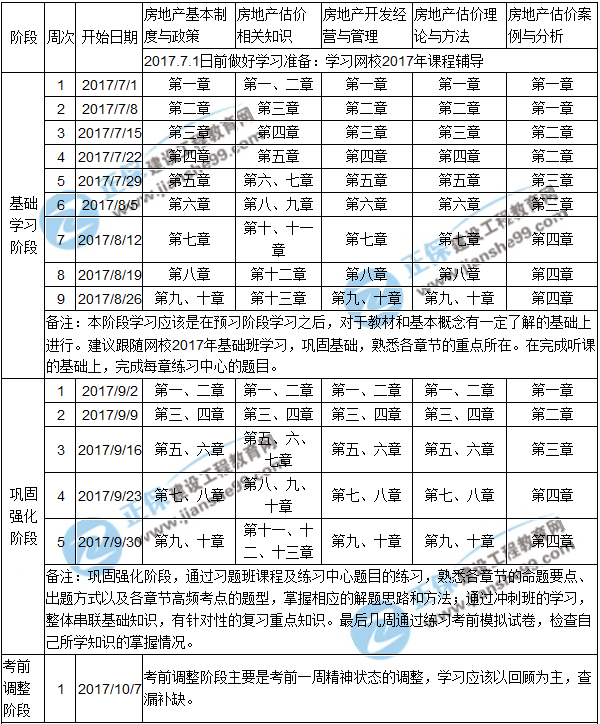 2017年房地產(chǎn)估價(jià)師階段學(xué)習計劃表1