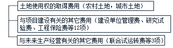 監理《投資控制》知識點(diǎn)：工程建設其他費用的組成與計算