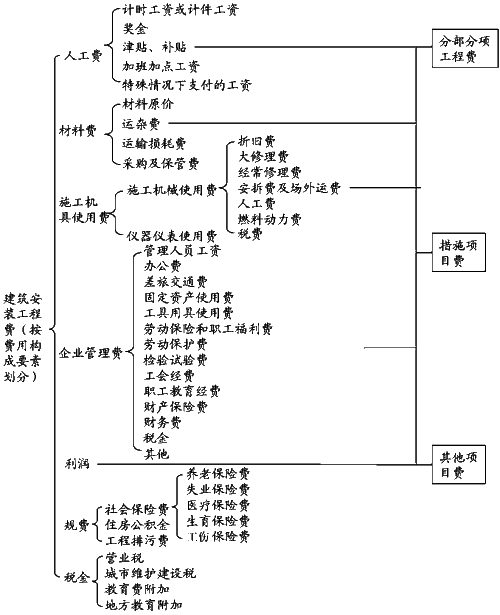 2017年一建《項目管理》高頻考點(diǎn)：建筑安裝工程費用項目組成