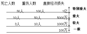 2017年一建《項目管理》高頻考點(diǎn)：工程質(zhì)量事故分類(lèi)
