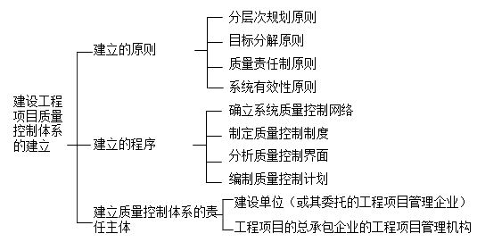 2017年一建《項目管理》高頻考點(diǎn)：項目質(zhì)量控制體系的建立