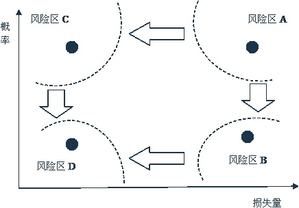 一建《項目管理》高頻考點(diǎn)：風(fēng)險、風(fēng)險量和風(fēng)險等級的內涵