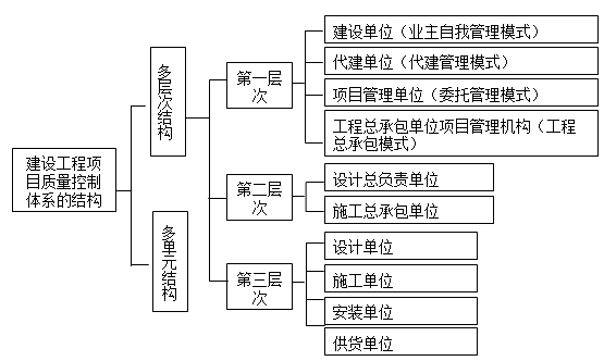2017年一建《項目管理》高頻考點(diǎn)：項目質(zhì)量控制體系的結構