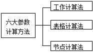 2017年一建《項目管理》高頻考點(diǎn)：雙代號網(wǎng)絡(luò )時(shí)間參數