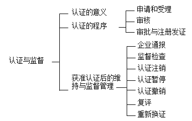 一建《項目管理》高頻考點(diǎn)：企業(yè)質(zhì)量管理體系的認證與監督