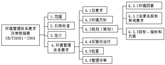 2017年一建《項目管理》高頻考點(diǎn)：環(huán)境管理體系的結構和模式