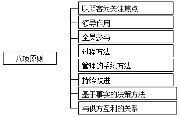 2017年一建《項目管理》高頻考點(diǎn)：質(zhì)量管理八項原則