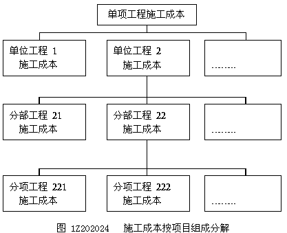 2017年一建《項目管理》高頻考點(diǎn)：編制施工成本計劃