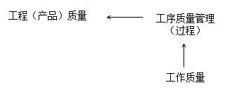 2017年一建《項目管理》高頻考點(diǎn)：全面質(zhì)量管理的思想 