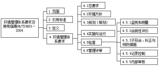 2017年一建《項目管理》高頻考點(diǎn)：環(huán)境管理體系的結構和模式