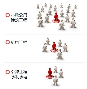 一級建造師哪個(gè)專(zhuān)業(yè)最值錢(qián)？用數據告訴你！